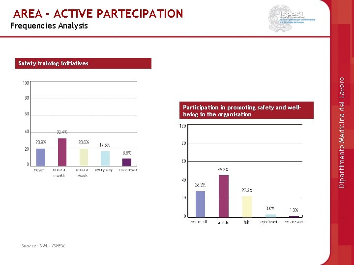 AREA - ACTIVE PARTECIPATION Frequencies Analysis Participation in promoting safety and wellbeing in the