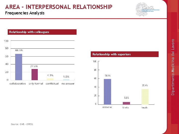 AREA - INTERPERSONAL RELATIONSHIP Frequencies Analysis Relationship with superiors Source: DML- ISPESL Dipartimento Medicina
