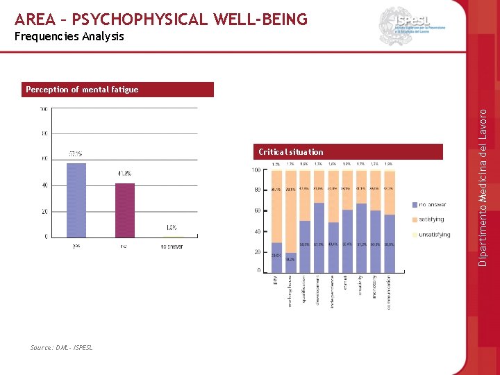 AREA – PSYCHOPHYSICAL WELL-BEING Frequencies Analysis Critical situation Source: DML- ISPESL Dipartimento Medicina del