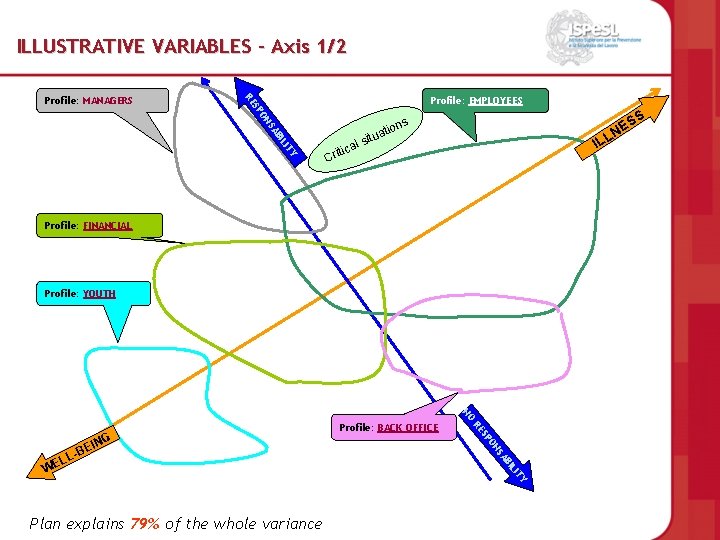 ILLUSTRATIVE VARIABLES – Axis 1/2 Profile: EMPLOYEES ON SP RE Profile: MANAGERS S S