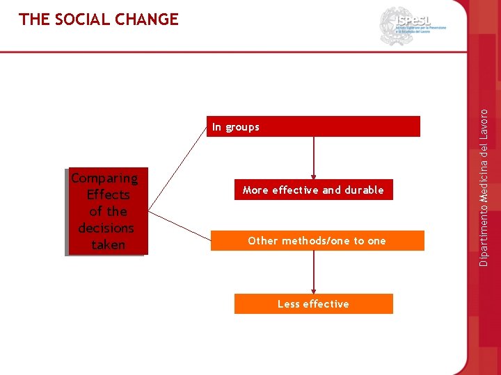 In groups Comparing Effects of the decisions taken More effective and durable Other methods/one