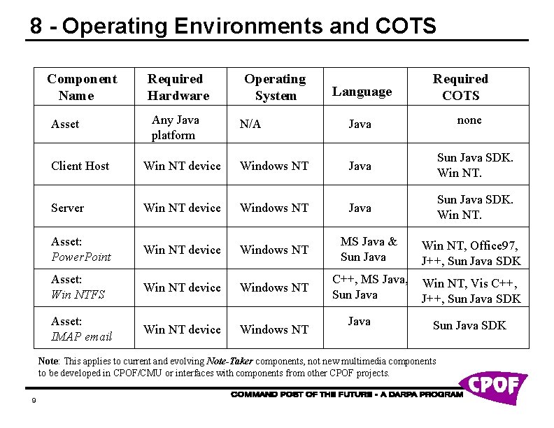 8 - Operating Environments and COTS Component Name Asset Required Hardware Any Java platform