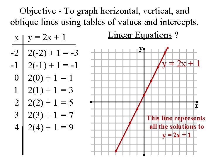 Objective - To graph horizontal, vertical, and oblique lines using tables of values and