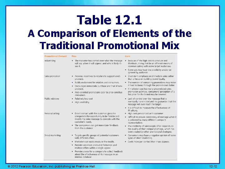 Table 12. 1 A Comparison of Elements of the Traditional Promotional Mix © 2012 Table 12. 1 A Comparison of Elements of the Traditional Promotional Mix © 2012