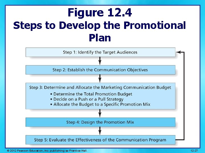 Figure 12. 4 Steps to Develop the Promotional Plan © 2012 Pearson Education, Inc. Figure 12. 4 Steps to Develop the Promotional Plan © 2012 Pearson Education, Inc.