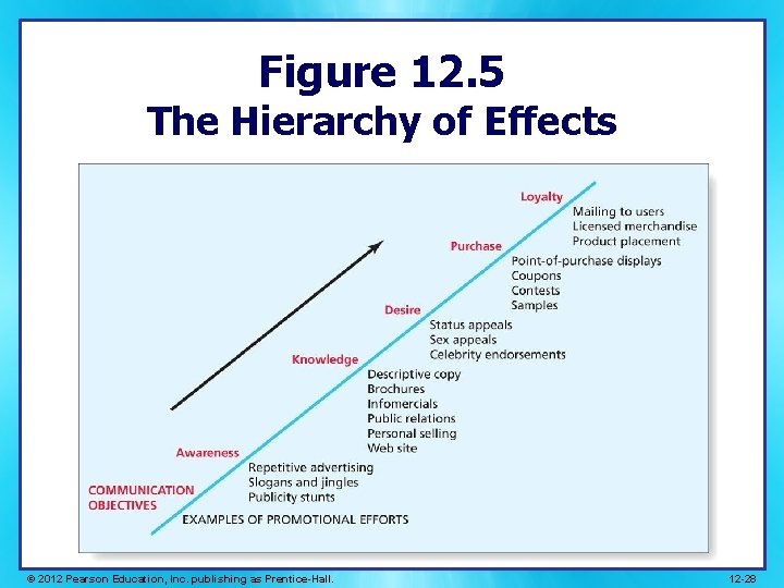 Figure 12. 5 The Hierarchy of Effects © 2012 Pearson Education, Inc. publishing as Figure 12. 5 The Hierarchy of Effects © 2012 Pearson Education, Inc. publishing as