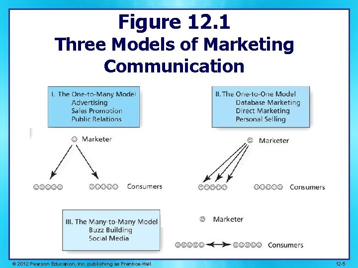 Figure 12. 1 Three Models of Marketing Communication © 2012 Pearson Education, Inc. publishing Figure 12. 1 Three Models of Marketing Communication © 2012 Pearson Education, Inc. publishing