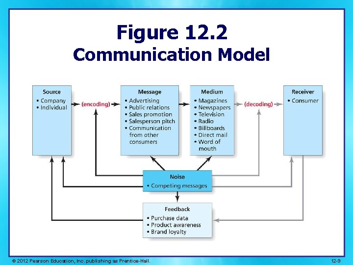 Figure 12. 2 Communication Model © 2012 Pearson Education, Inc. publishing as Prentice-Hall. 12 Figure 12. 2 Communication Model © 2012 Pearson Education, Inc. publishing as Prentice-Hall. 12