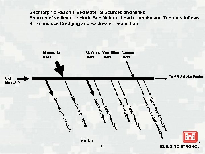 Geomorphic Reach 1 Bed Material Sources and Sinks Sources of sediment include Bed Material