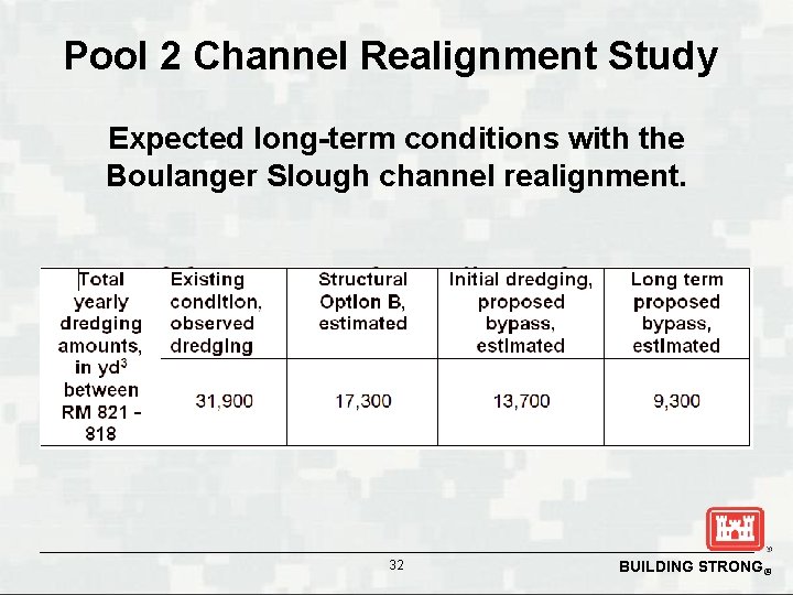 Pool 2 Channel Realignment Study Expected long-term conditions with the Boulanger Slough channel realignment.