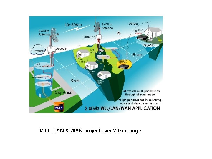 WLL, LAN & WAN project over 20 km range 