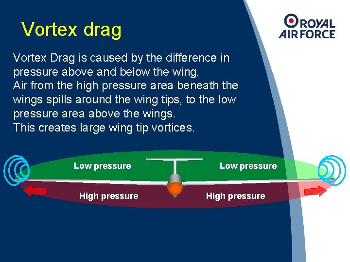 Vortex drag Vortex Drag is caused by the difference in pressure above and below