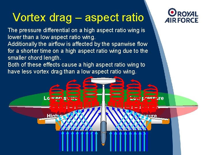 Vortex drag – aspect ratio The pressure differential on a high aspect ratio wing