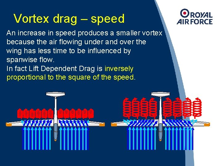 Vortex drag – speed An increase in speed produces a smaller vortex because the