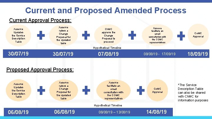 Current and Proposed Amended Process Current Approval Process: Xoserve Updates the Service Description Table