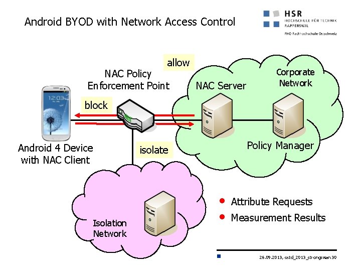 Android BYOD with Network Access Control allow NAC Policy Enforcement Point NAC Server Corporate