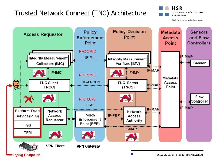 Trusted Network Connect (TNC) Architecture RFC 5792 RFC 5793 RFC 6876 VPN Client Lying