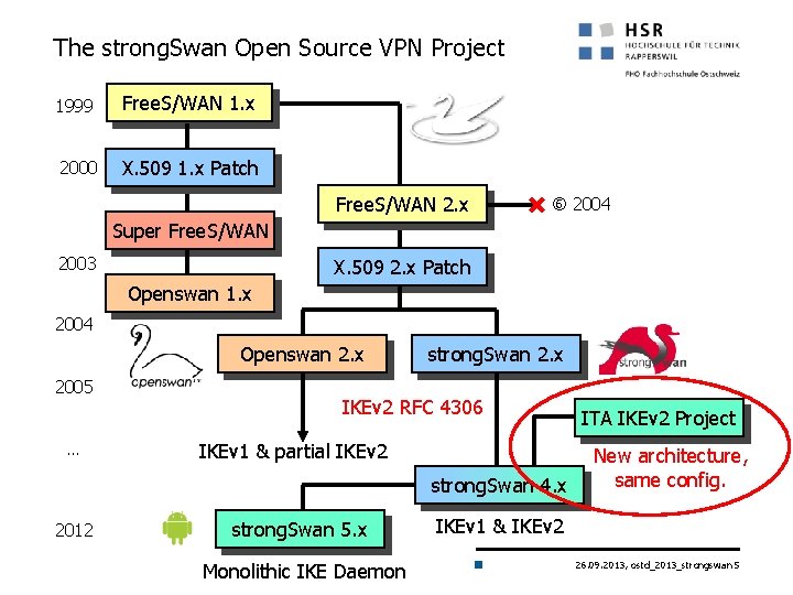 The strong. Swan Open Source VPN Project 1999 Free. S/WAN 1. x 2000 X.