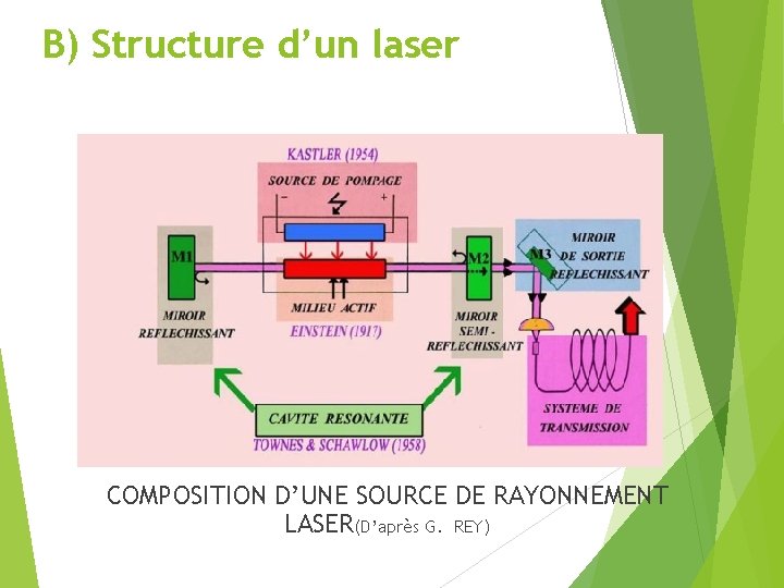 B) Structure d’un laser COMPOSITION D’UNE SOURCE DE RAYONNEMENT LASER(D’après G. REY) 