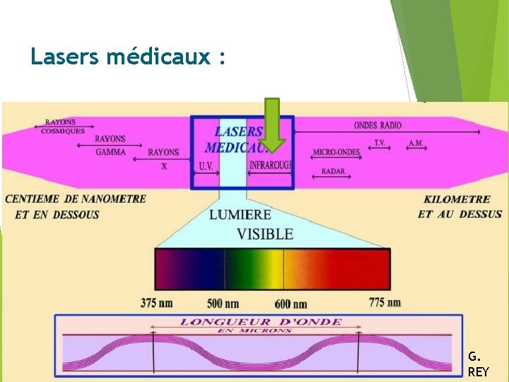 Lasers médicaux : G. REY 