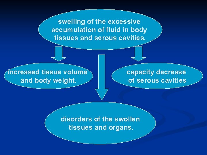 swelling of the excessive accumulation of fluid in body tissues and serous cavities. increased