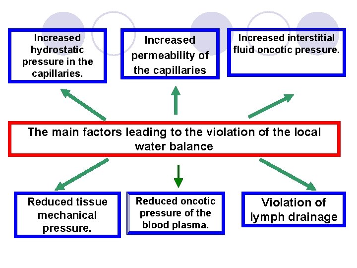 Increased hydrostatic pressure in the capillaries. Increased permeability of the capillaries Increased interstitial fluid