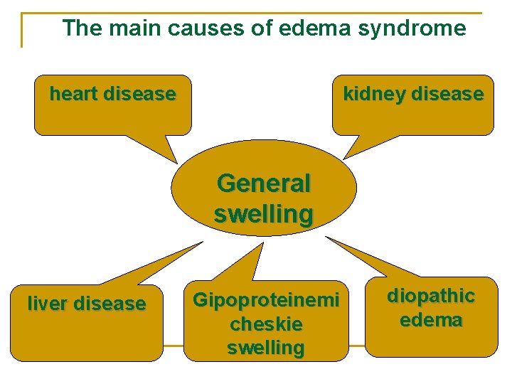 The main causes of edema syndrome heart disease kidney disease General swelling liver disease