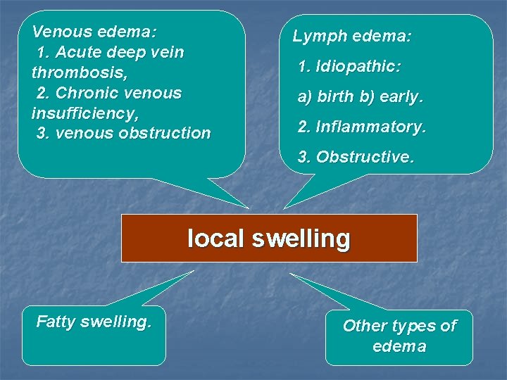 Venous edema: 1. Acute deep vein thrombosis, 2. Chronic venous insufficiency, 3. venous obstruction