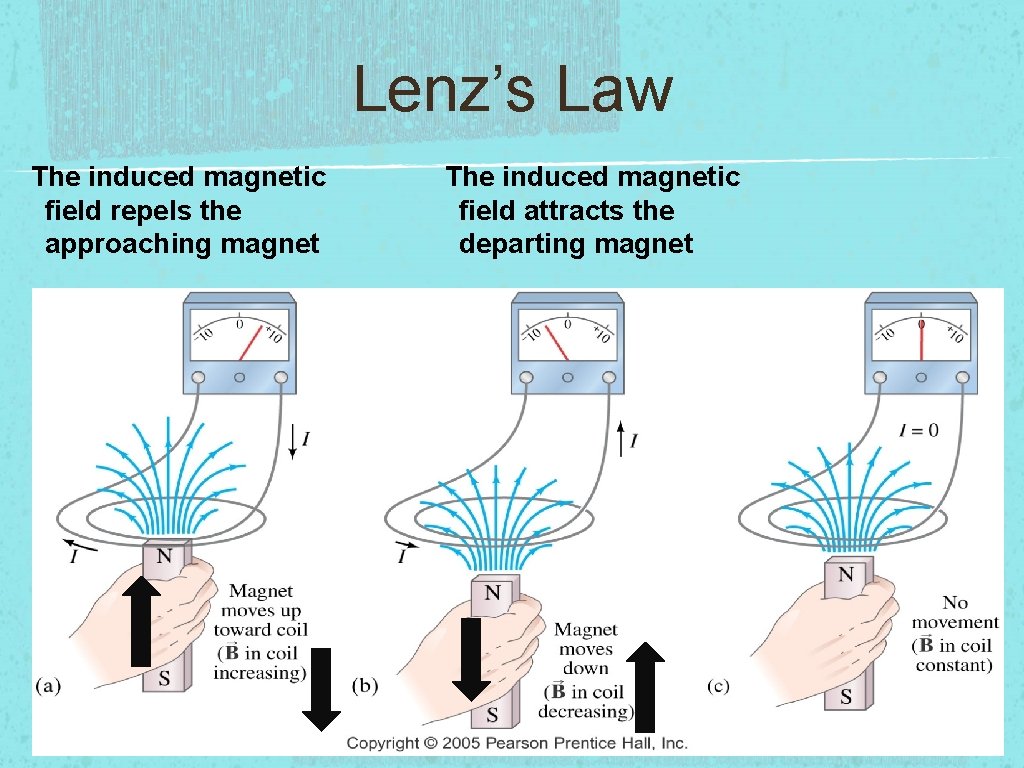 Lenz’s Law The induced magnetic field repels the approaching magnet The induced magnetic field