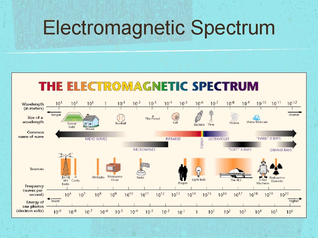 Electromagnetic Spectrum 