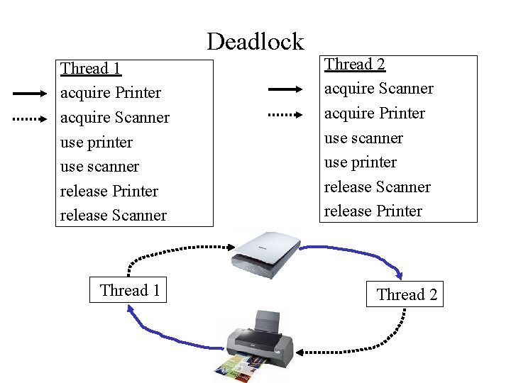 Deadlock Thread 1 acquire Printer acquire Scanner use printer use scanner release Printer release