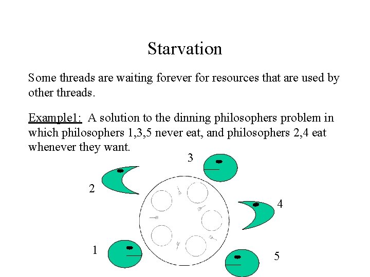 Starvation Some threads are waiting forever for resources that are used by other threads.