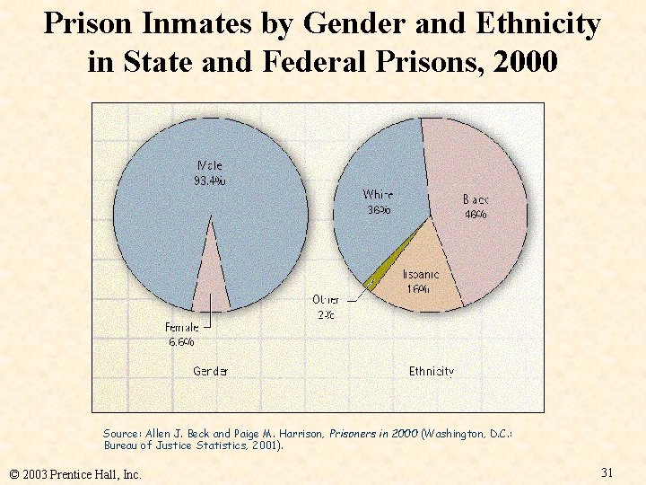 Prison Inmates by Gender and Ethnicity in State and Federal Prisons, 2000 Source: Allen