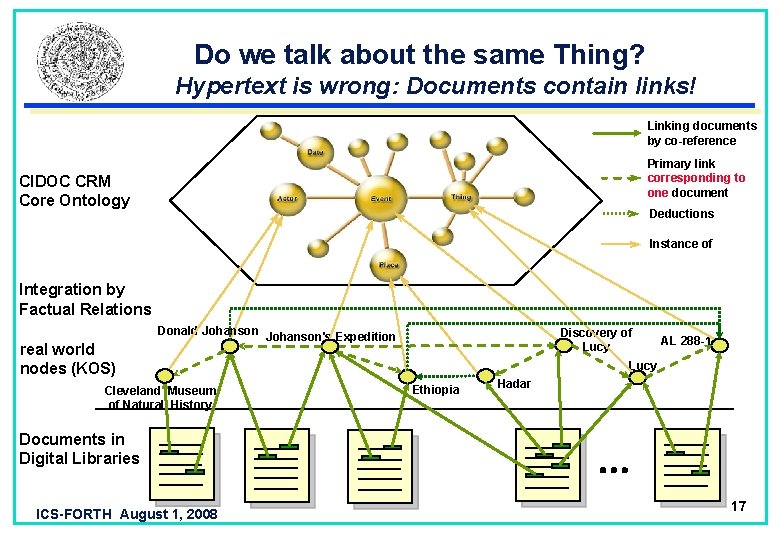 Do we talk about the same Thing? Hypertext is wrong: Documents contain links! Linking