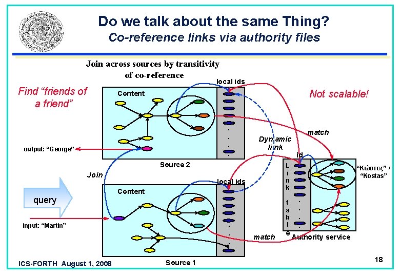 Do we talk about the same Thing? Co-reference links via authority files Join across