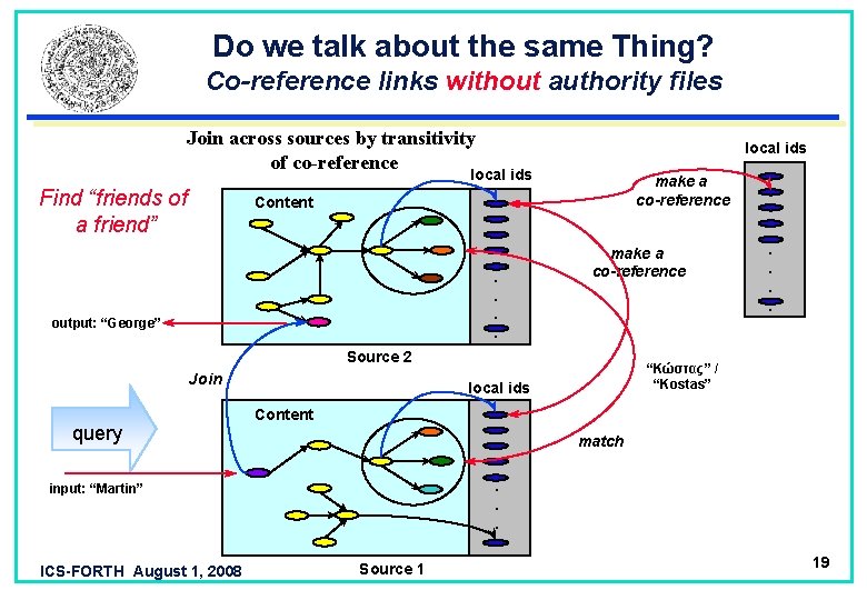 Do we talk about the same Thing? Co-reference links without authority files Join across