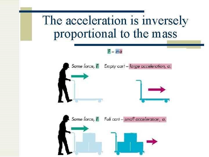 The acceleration is inversely proportional to the mass 