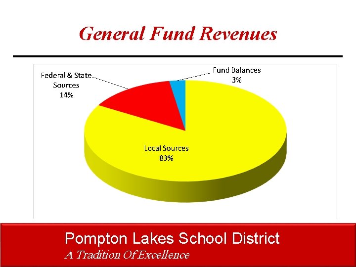 General Fund Revenues Pompton Lakes School District A Tradition Of Excellence General Fund Revenues Pompton Lakes School District A Tradition Of Excellence