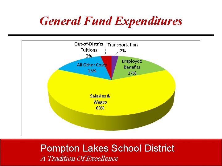 General Fund Expenditures Pompton Lakes School District A Tradition Of Excellence General Fund Expenditures Pompton Lakes School District A Tradition Of Excellence