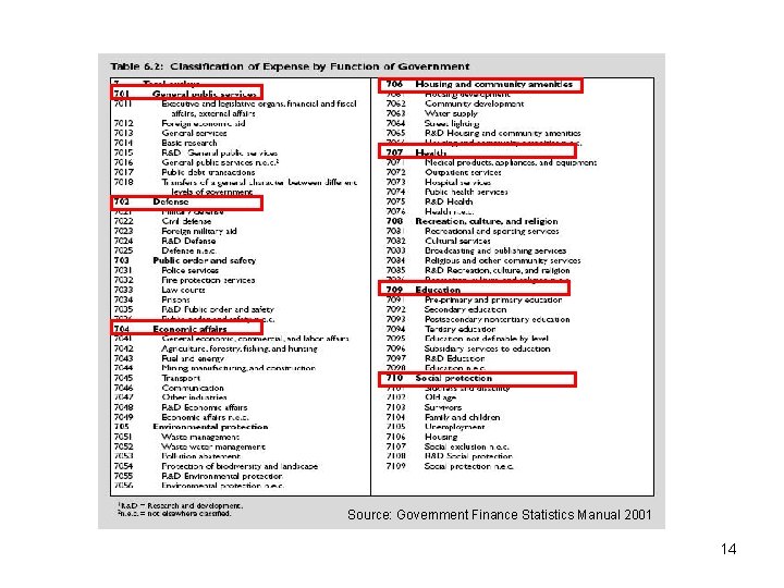 Source: Government Finance Statistics Manual 2001 14 