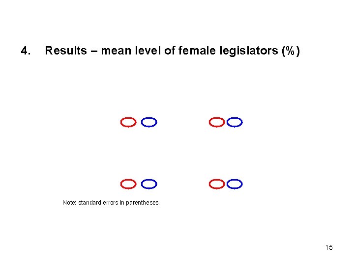 4. Results – mean level of female legislators (%) Note: standard errors in parentheses.