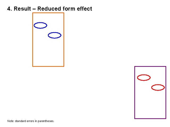 4. Result – Reduced form effect Note: standard errors in parentheses. 