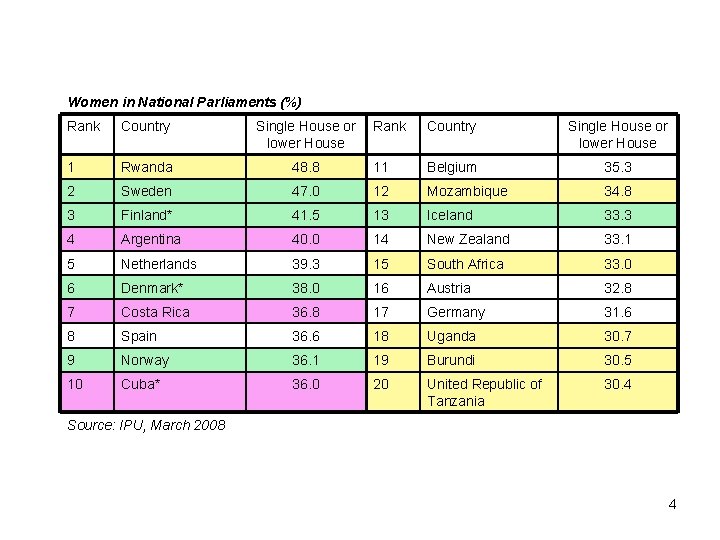 Women in National Parliaments (%) Rank Country Single House or lower House 1 Rwanda