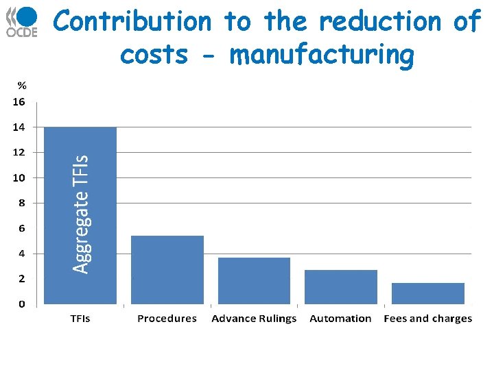 OECD Trade Facilitation Indicators The Impact on Trade