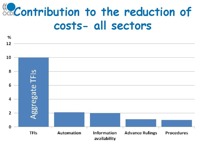 OECD Trade Facilitation Indicators The Impact on Trade