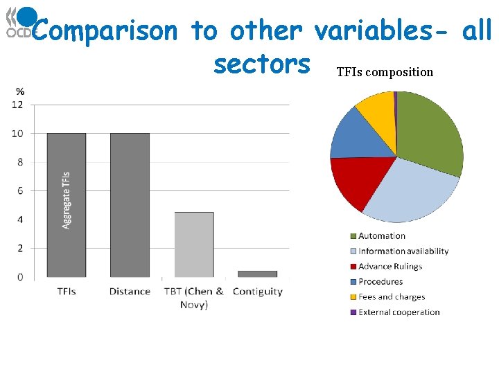 OECD Trade Facilitation Indicators The Impact on Trade