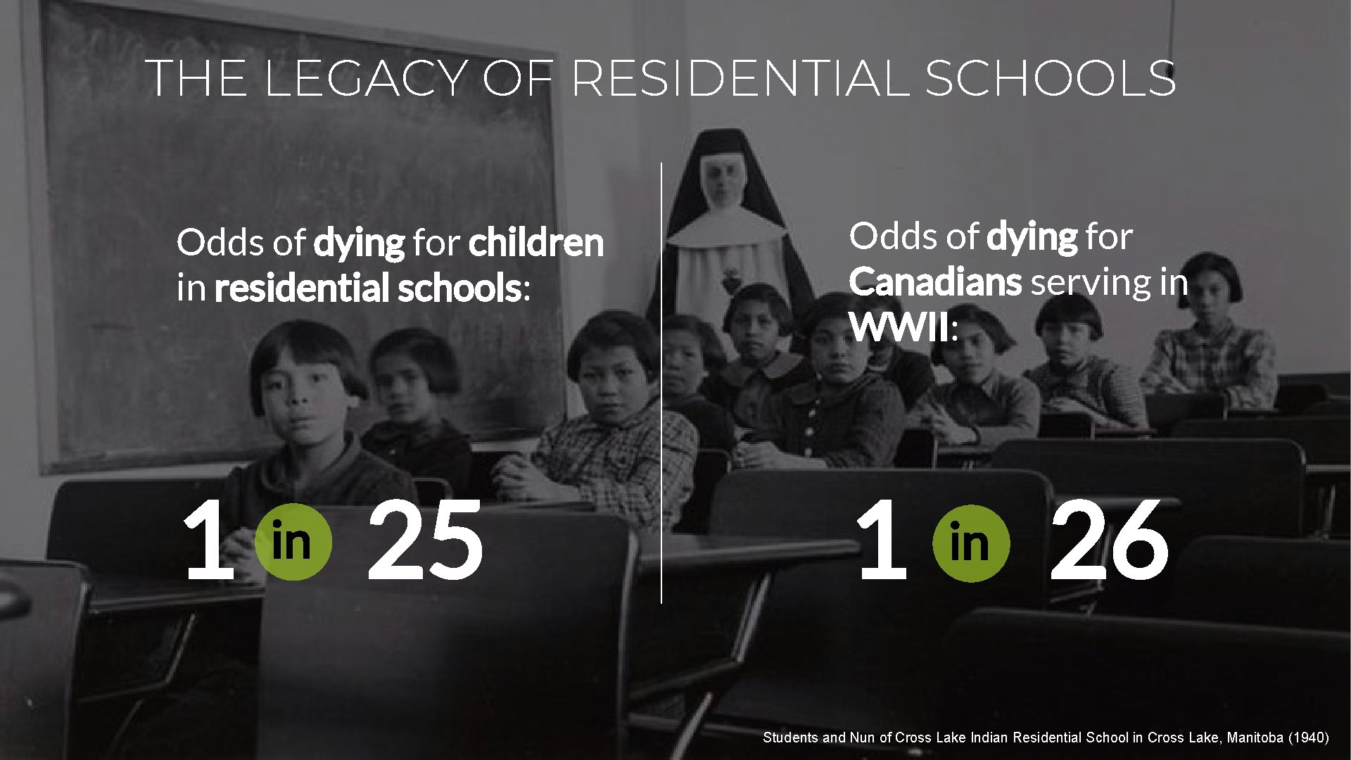 THE LEGACY OF RESIDENTIAL SCHOOLS Odds of dying for children in residential schools: 1