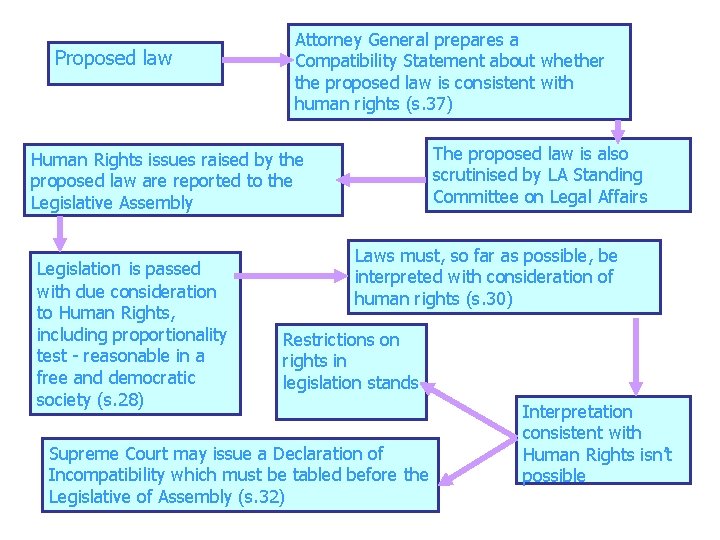 Proposed law Attorney General prepares a Compatibility Statement about whether the proposed law is