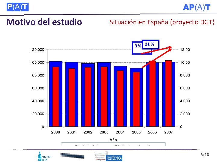 Motivo del estudio Situación en España (proyecto DGT) 3 % 21 % 5/18 