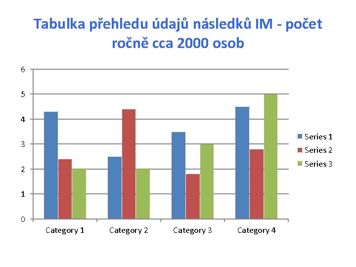 Tabulka přehledu údajů následků IM - počet ročně cca 2000 osob 6 5 4
